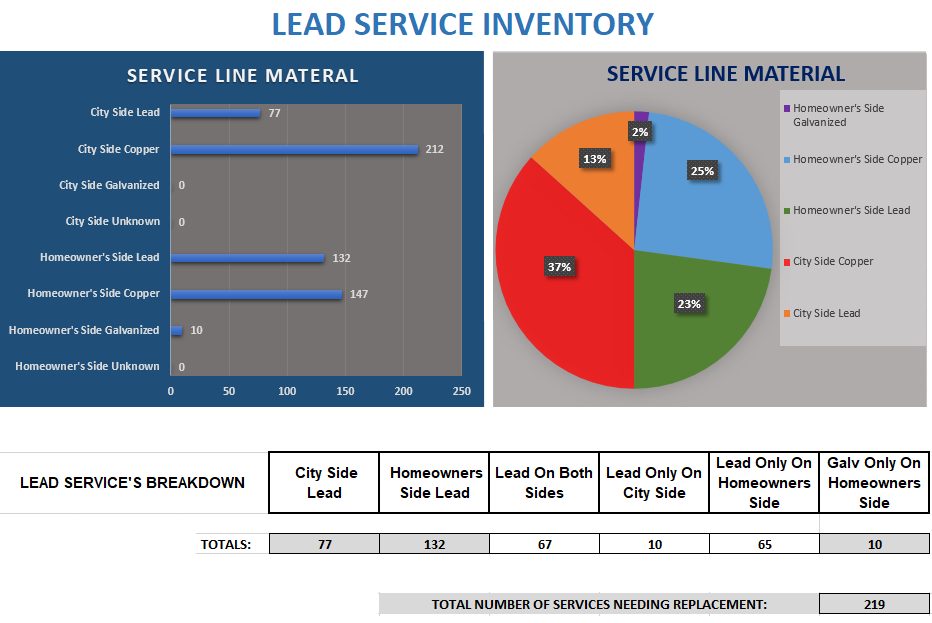 Lead Breakdown Graphs
